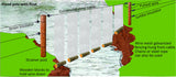 Flood Gate Controller